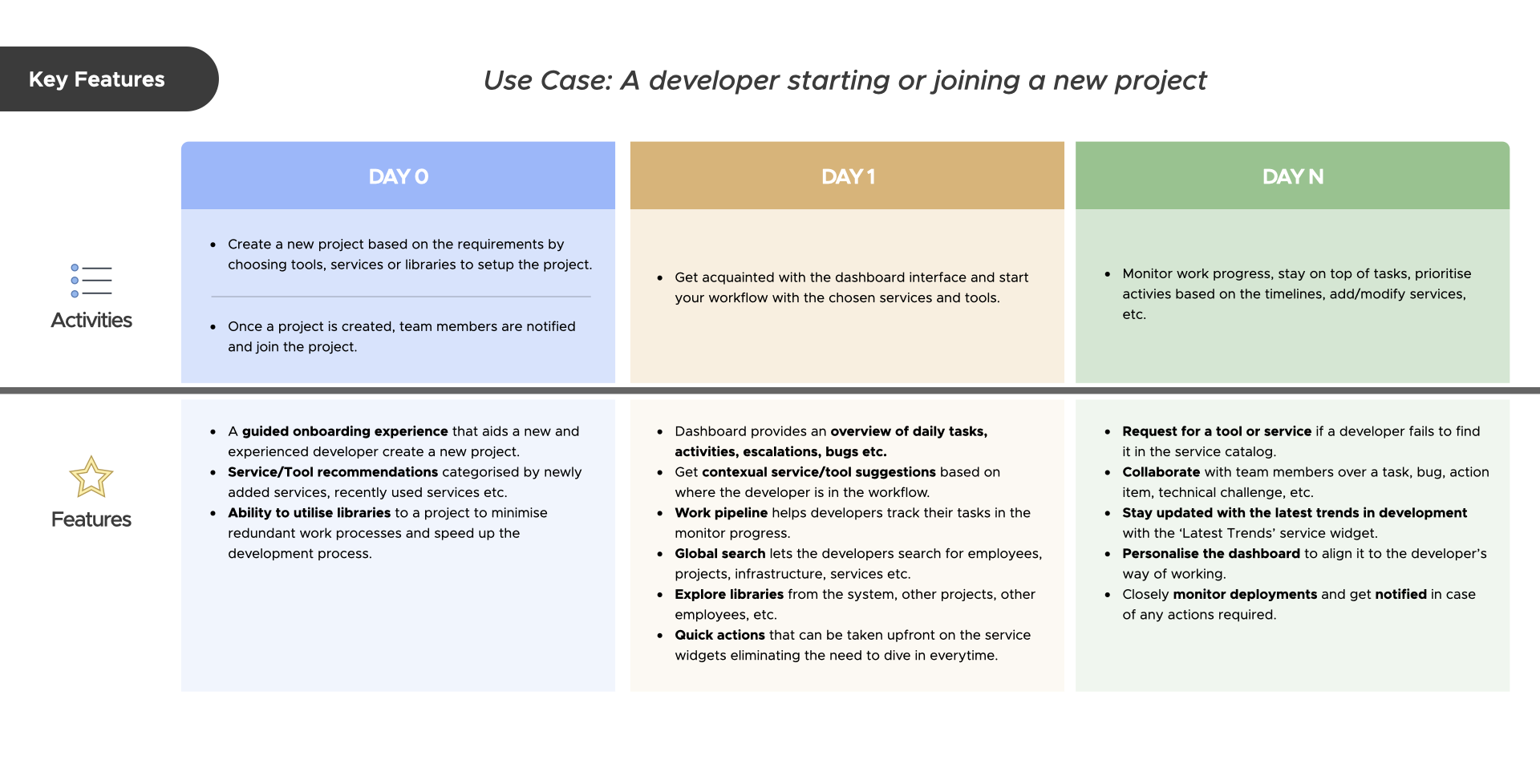Developer journey mapping showing user flows